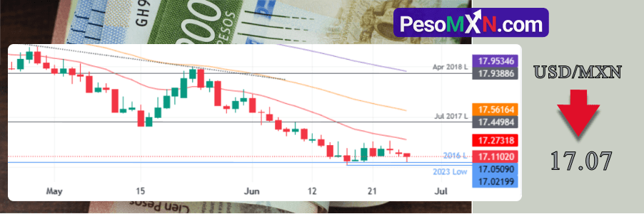 USD/MXN baja aunque Banxico mantiene la tasa de interés