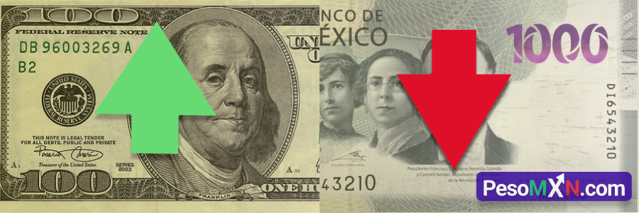 Caída del Peso Mexicano frente al Dólar: Factores de Riesgo y Perspectivas Económicas